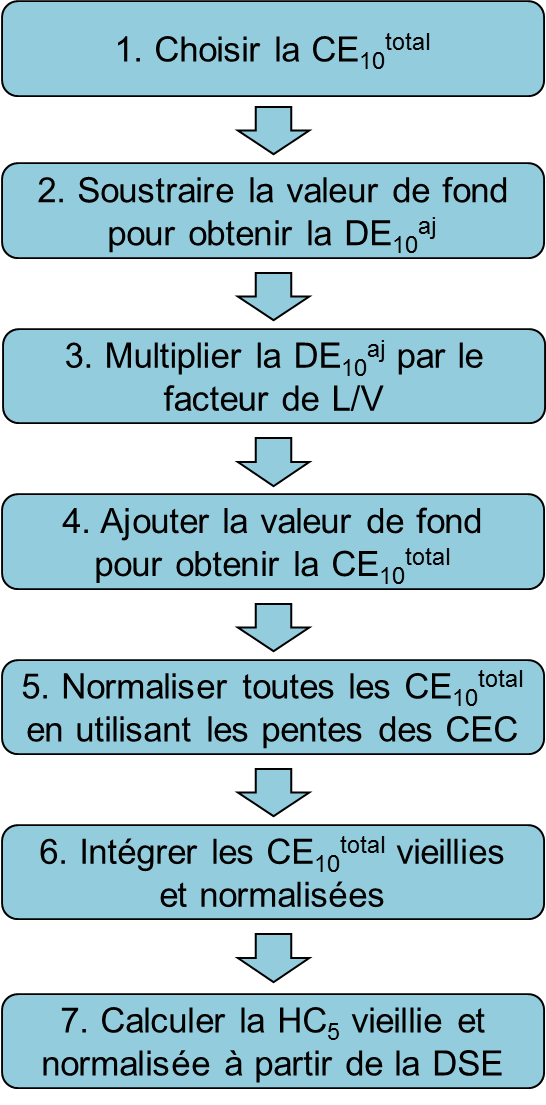 Figure 7-3 Approche generale (voir description longue ci-dessous) 