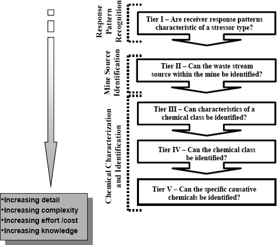 Figure 12-1: Tiered framework for investigation of cause in environmental effects monitoring