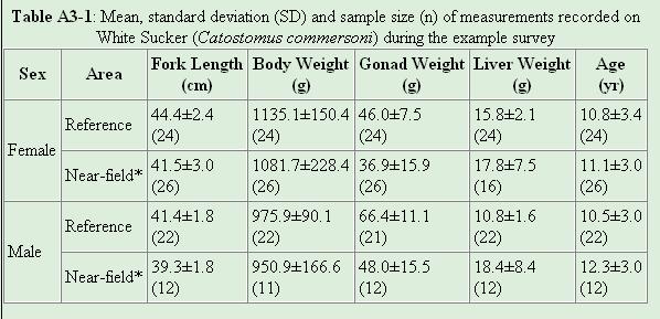 Mean, standard deviation (SD) and sample size (n) of measurements recorded on White Sucker