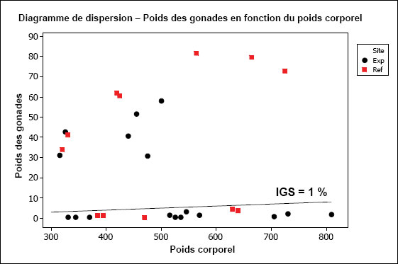 Figure A1-2 : Diagramme du poids des gonades en fonction du  poids corporel de femelles de Lota lota.  La droite représente un IGS = 1 %.