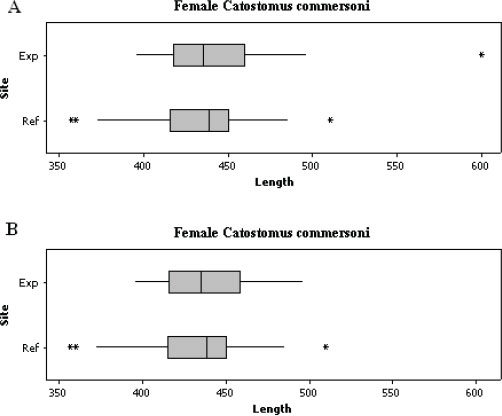 Figure A1-3: Box plots for female Catostomus commersoni by site: A. Outlier detected in exposure site. B. Outlier is removed.