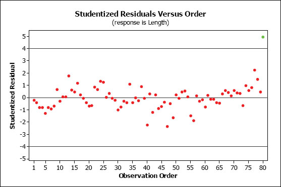Figure A1-4: A plot of studentized residual vs. observation order (in spreadsheet) for the ANOVA on length for female Catostomus commersoni