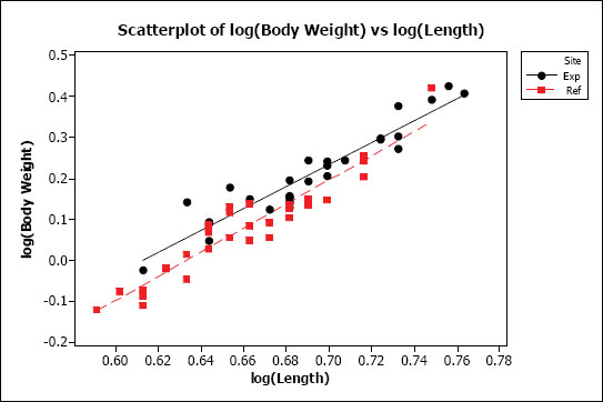 Figure A1-5: A plot of log(body weight) vs. log(length) for male Rhinichthys cataractae. Data are fit to two distinct regression lines, one for each site