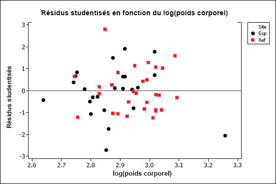 Figure A1-7 : Diagramme des résidus studentisés en fonction du log(poids corporel) de  mâles de Catostomus commersoni