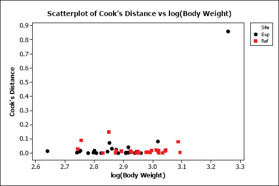 Figure A1-8: A plot of Cook’s distance vs. log(body weight) for male Catostomus commersoni data fit to the interaction model y = β0 + β1x1 + β2x2 + β3(x1 · x2)