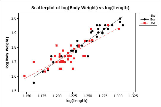 Figure A1-9: A plot of log(body weight) vs. log(length) for male Catostomus catostomus. Data are fit to two distinct regression lines, one for each site