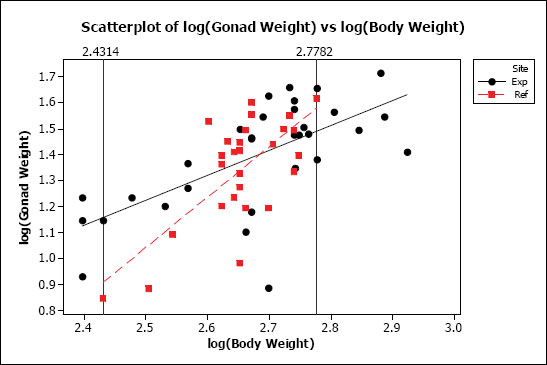 Figure A1-10b: The data from Figure 10a but with the minimum and maximum values of the range of overlap of the covariate between sites identified