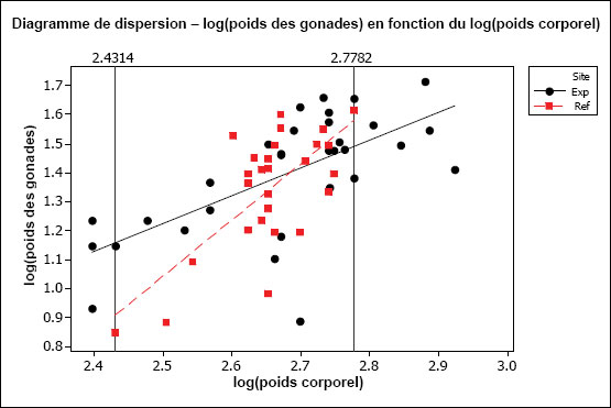 Figure A1-10b : Mêmes données que celles de la figure A1-10a, mais avec identification  des valeurs minimales et maximales de la plage de chevauchement des valeurs de  la covariable.