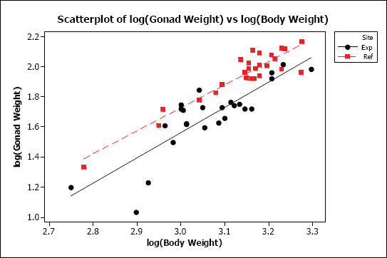 Figure A1-11: The data from Figure 10a but with the minimum and maximum values of the range of overlap of the covariate between sites identified