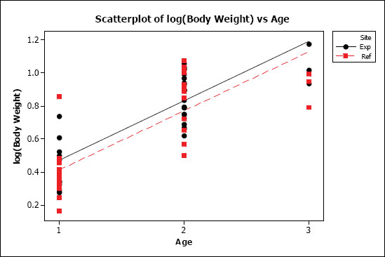 Figure A1-13: A plot of log(body weight) vs. age for female Fundulus heteroclitus. Data are fit to two distinct regression lines, one for each site