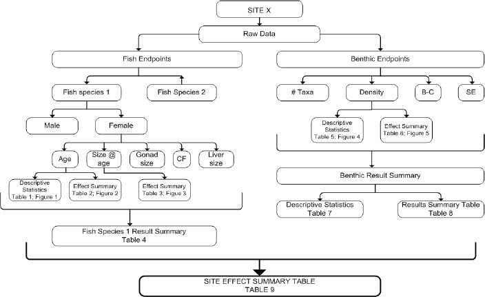 Figure A2-1: Decisional flow chart outlining the various processes data should go through for fish and benthic effect endpoints and linking these to tabular and graphical examples present in this appendix