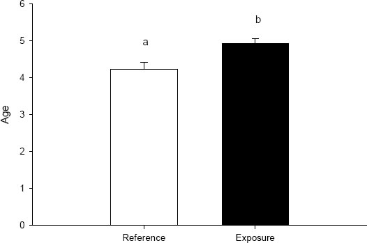 Figure A2-3: Analysis of Variance (ANOVA) results of mean age of fish taken from reference and exposure areas (mean and standard error)