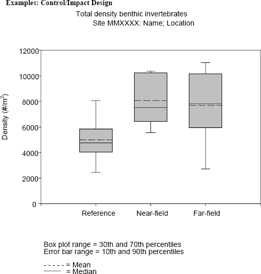 Figure A2-5: Descriptive statistics for benthic invertebrate total density using a control/impact design