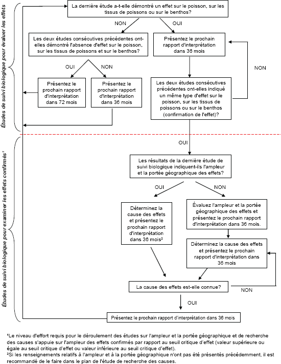 Figure 1-1 : Arbre décisionnel pour le Programme d’études de suivi des effets sur l'environnement des mines de métaux