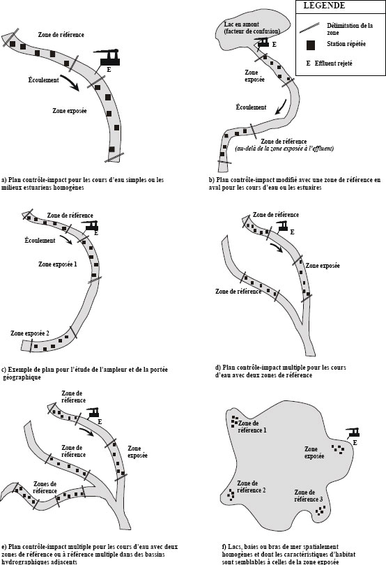 Figure 4-2 : Plans d’étude  contrôle-impact