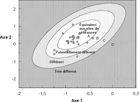 Figure 4-5 : Niveaux de stress  entraînant une perturbation déduits à partir de la position des sites de  référence dans un espace d’ordination hybride multidimensionnel