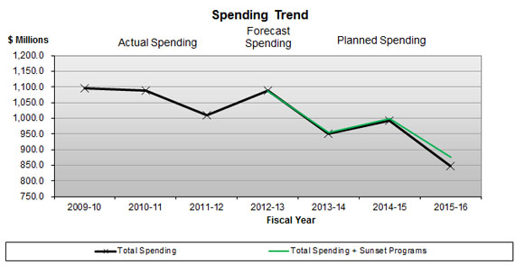 Graph showing Environment Canada's spending trend from 2009-2010 to 2015-2016