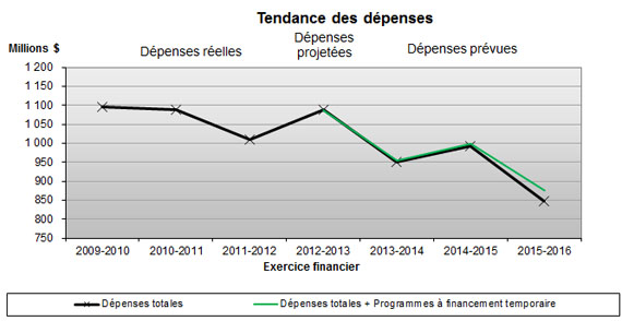 Ce graphique illustre la tendance en matière de dépenses d’Environnement Canada de 2009-2010 à 2015-2016.