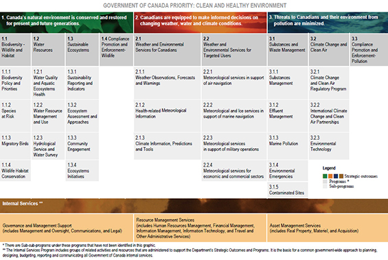 All of the Department's Strategic Outcomes, Program Activities and Internal Services Activities