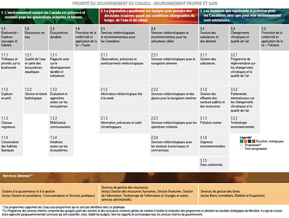 Architecture d'alignement de programmes d'Environnement Canada 2013-2014