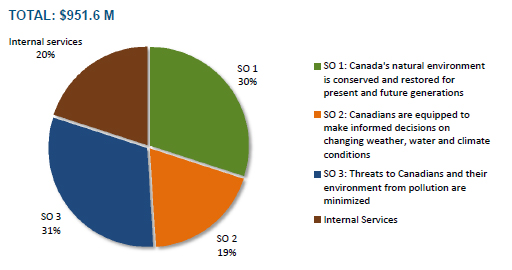 Chart showing planned spending by strategic outcome for 2013-2014