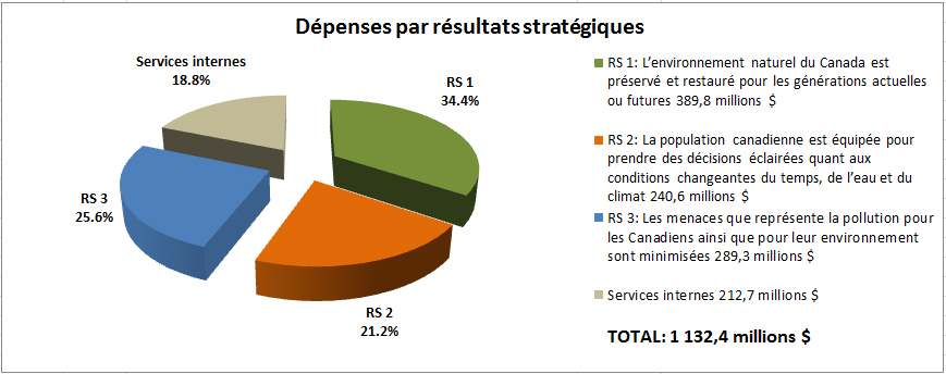 Dépenses par résultat stratégique (voir détails ci-dessous)