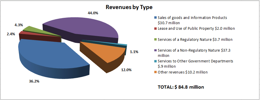 Revenues by Type (see details below)