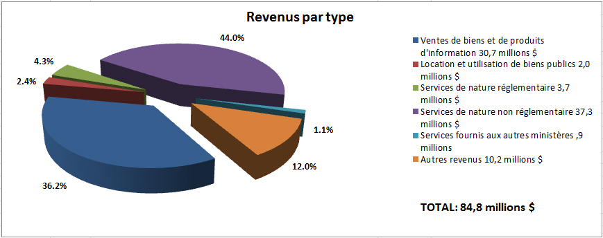 Revenus par type (voir détails ci-dessous)