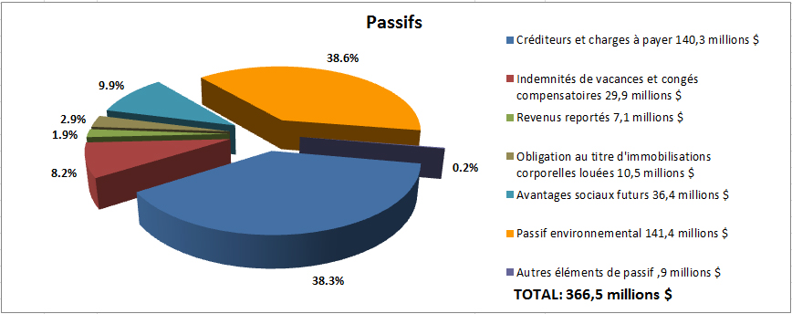 Passifs (voir détails ci-dessous)