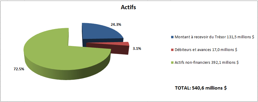 Assets by Type (voir détails ci-dessous)