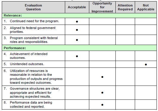 Annex 3: Summary of Findings