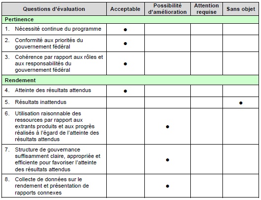 Annexe 3 Résumé des constatations