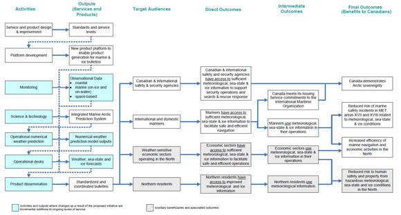 Program Logic Model