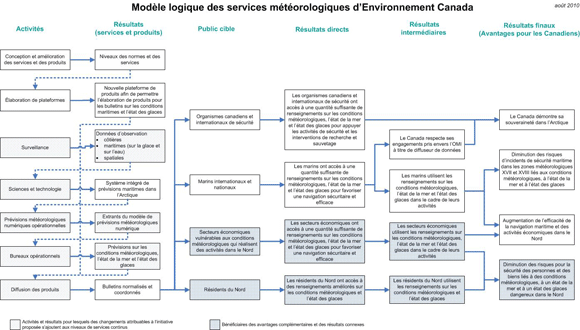 Modèle logique des services météorologiques d’Environnement Canada