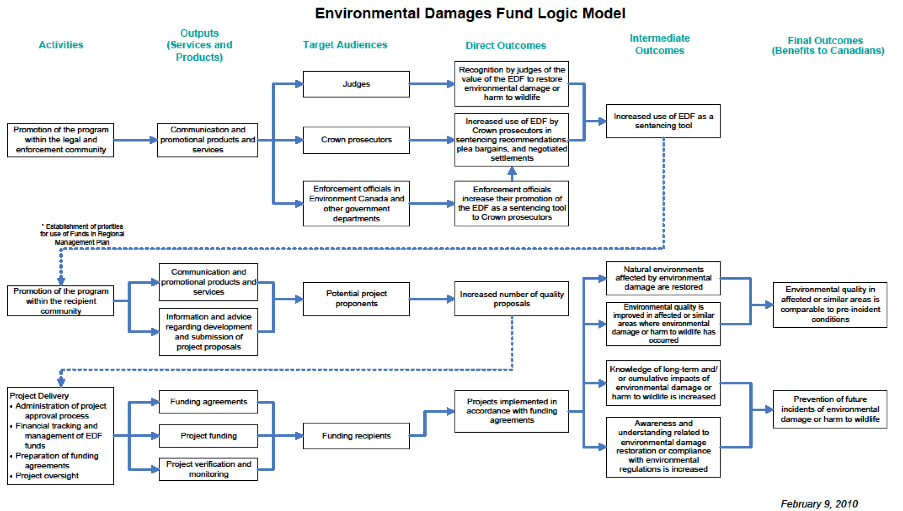 Annex 1: Program Logic Model