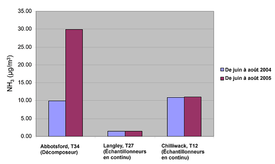 Figure 10.1 Concentrations d’ammoniac provenant d’échantillonneurs en continu (Langley et Chilliwack) et de décomposeurs à cartouches filtrantes (Abbotsford) durant les étés de 2004 (abattage de volaille) et 2005 (adapté de Vet et al., 2010). (Voir la description ci-dessous)