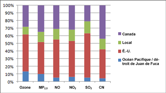 Figure 11.2 Analyse du secteur éolien indiquant les contributions en pourcentage de chaque secteur aux polluants mesurés à Christoper Point pendant l’année entière. Les contributions canadiennes sont indiquées en tant que locales (vert) et transportées (violet). (Adapté de Vingarzan et al., 2007) (Voir la description ci-dessous)