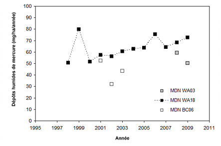 Figure 12.13 Dépôts humides annuels de mercure total concernant les trois sites du réseau MDN du programme NADP dans le bassin de Georgia et la région de Puget Sound (adaptés du programme NADP, 2010). (Voir la description ci-dessous)