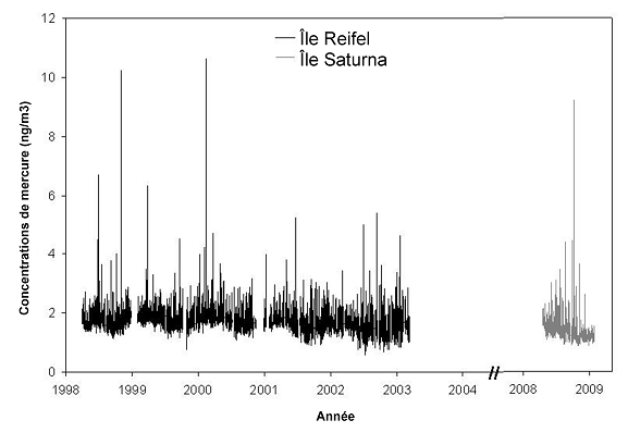 Figure 12.14 Concentrations atmosphériques du mercure gazeux total sur l’île Reifel (de 1999 à 2004) et sur l’île Saturna (de 2009 à 2010). (Voir la description ci-dessous)