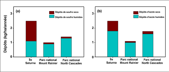 Figure 12.5 Dépôts moyens annuels (a) humides et secs de soufre et (b) d’azote à trois sites dans le nord-ouest du Pacifique (kg par an) pour 2004­2006 en se fondant sur les données du Réseau canadien d’échantillonnage des précipitations et de l’air et du réseau CASTNET. (Voir la description ci-dessous)