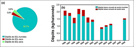 Figure 12.6 (a) Composition des dépôts totaux de soufre selon l’espèce pour la période 2007-2009 dans le parc national Mount Rainier (b) Dépôts totaux annuels de soufre (kg par an) dans le parc national Mount Rainier (1996-2009). Seules les années d’échantillonnage complètes sont présentées (Environmental Protection Agency des États-Unis, 2010). (Voir la description ci-dessous)