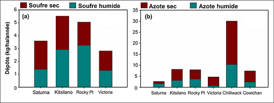 Figure 12.8 (a) Total des dépôts humides et secs annuels de soufre dans quatre sites de Georgia Basin pour 2002; (b) Total des dépôts humides et secs annuels d’azote dans six sites de Georgia Basin d’après une compilation de données disponibles sur la concentration de l’air et des précipitations tirées de réseaux de surveillance et d’études spéciales menées entre 1999 et 2002 (Hay et al., 2006). (Voir la description ci-dessous)