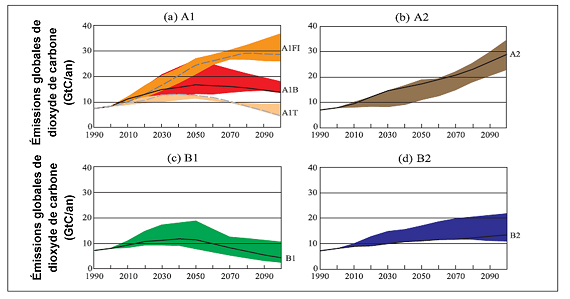 Figure 13.1 Quatre scénarios du Rapport spécial sur les scénarios d’émissions qui illustrent différentes prévisions en matière d’émissions de gaz à effet de serre pour le XXIe siècle. Adapté du Groupe d’experts intergouvernemental sur l’évolution du climat, 2001. (Voir la description ci-dessous)