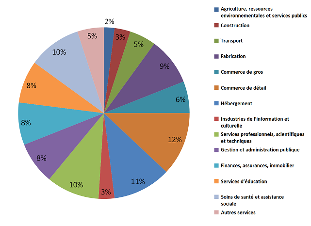 Figure 4.1 Classement des emplois par industrie principale en 2006 pour la région métropolitaine de Vancouver. (Adapté de Région métropolitaine de Vancouver, 2006) (Voir la description ci-dessous)