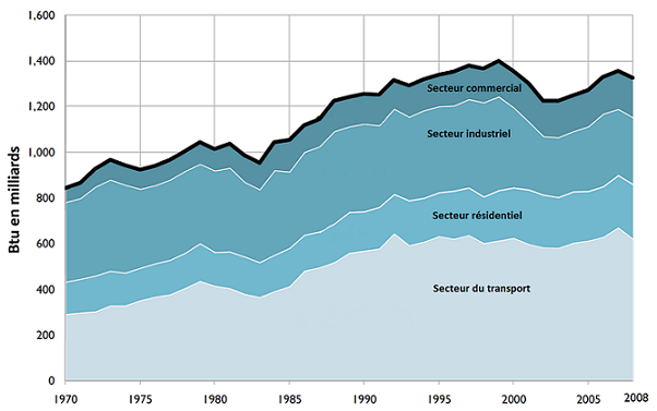 Figure 4.4 Consommation finale d’énergie par secteur pour l’État de Washington, de 1970 à 2008 (Département du Commerce de l’État de Washington, 2010). (Voir la description ci-dessous)