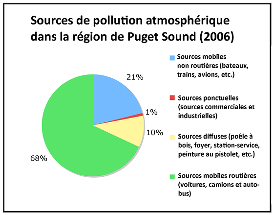 Figure 4.5 Sources de pollution atmosphérique dans la région de Puget Sound (2006) (Puget Sound Clean Air Agency, 2011). (Voir la description ci-dessous)