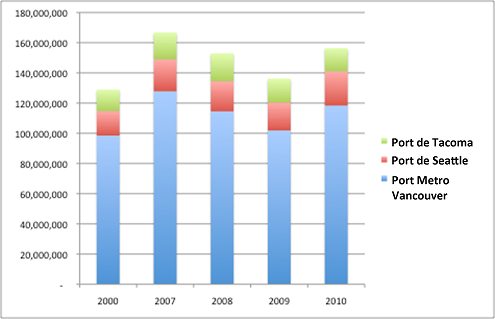 Figure 4.7 Volume total (en tonnes) de marchandises traitées au Port Metro Vancouver, au port de Seattle et au port de Tacoma de 2000 à 2010 (site Web du Port Metro Vancouver, 2011; site Web du port de Seattle, 2011; site Web du port de Tacoma, 2011). (Voir la description ci-dessous)