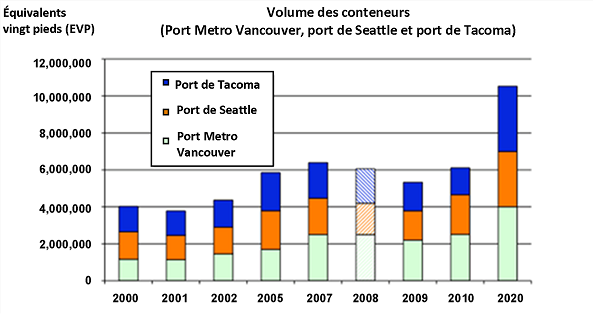Figure 4.8 Volume des conteneurs au Port Metro Vancouver, au port de Seattle et au port de Tacoma (site Web du Port Metro Vancouver, 2011; site Web du port de Seattle, 2011; site Web du port de Tacoma, 2011). (Voir la description ci-dessous)