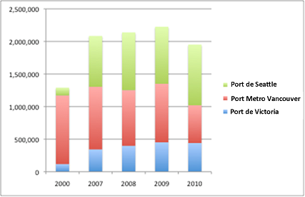 Figure 4.9 Nombre de passagers des navires de croisière au Port Metro Vancouver, au port de Victoria et au port de Seattle (site Web du Port Metro Vancouver, 2011; site Web du port de Seattle, 2011; site Web du port de Tacoma, 2011). (Voir la description ci-dessous)