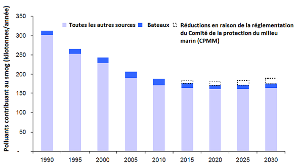 Figure 5.10. Prévisions des émissions de polluants contribuant au smog dans la vallée du bas Fraser en fonction des recommandations du Comité de la protection du milieu marin faites en avril 2008 (Metro Vancouver, 2010). (Voir la description ci-dessous)
